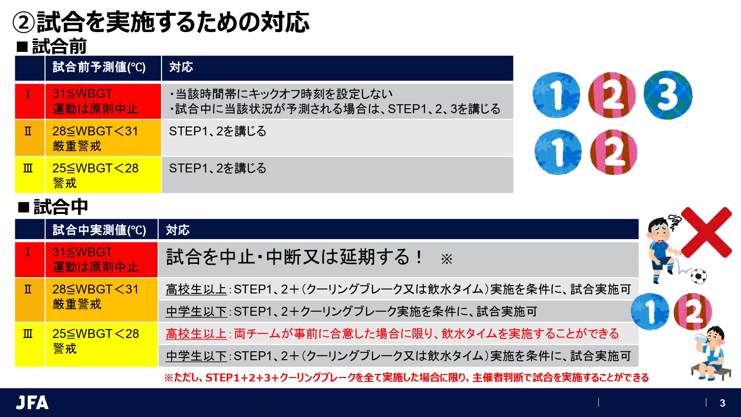 JFA 熱中症対策ガイドライン 改正概要