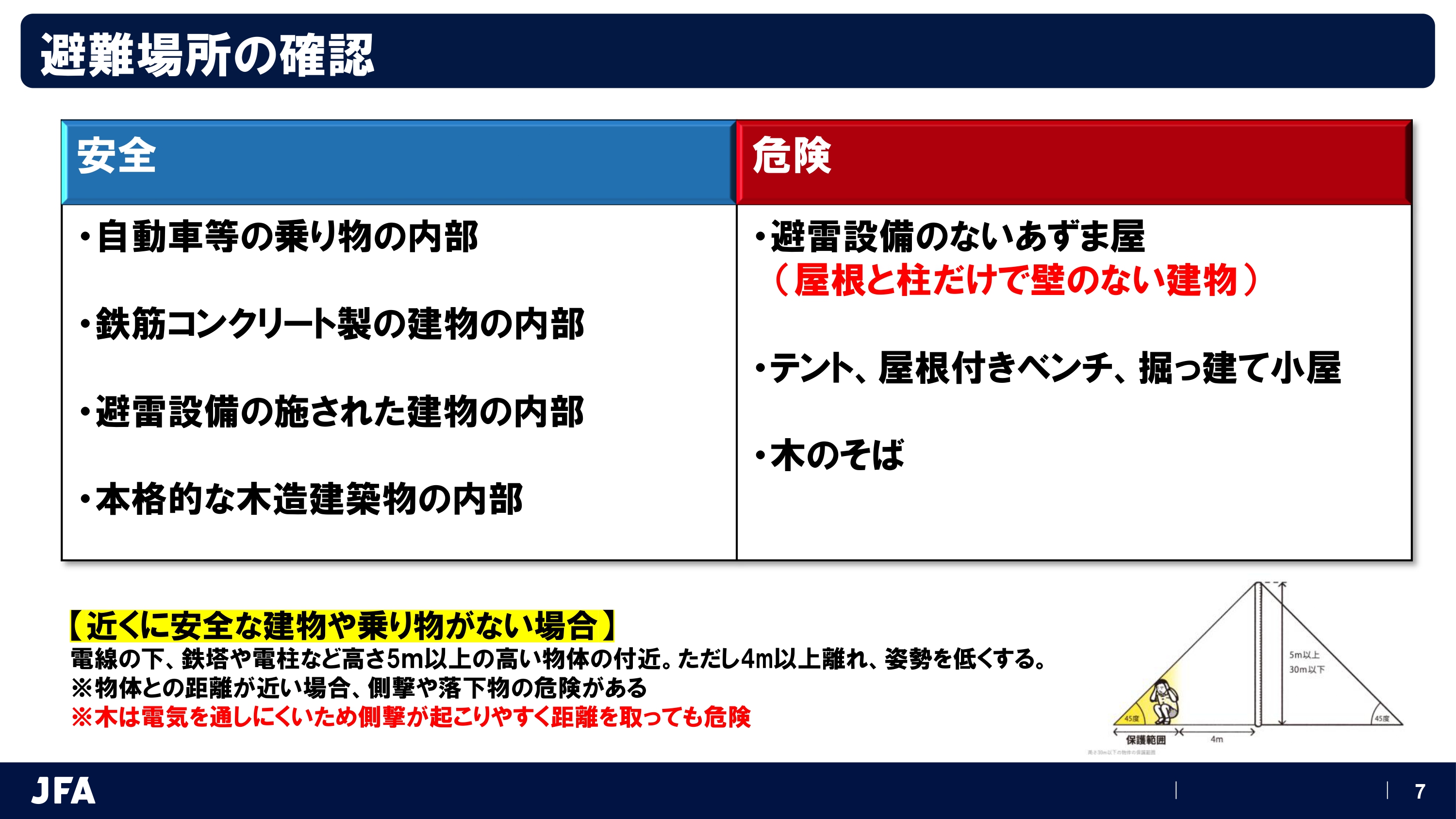 JFAサッカー活動中の落雷防止対策