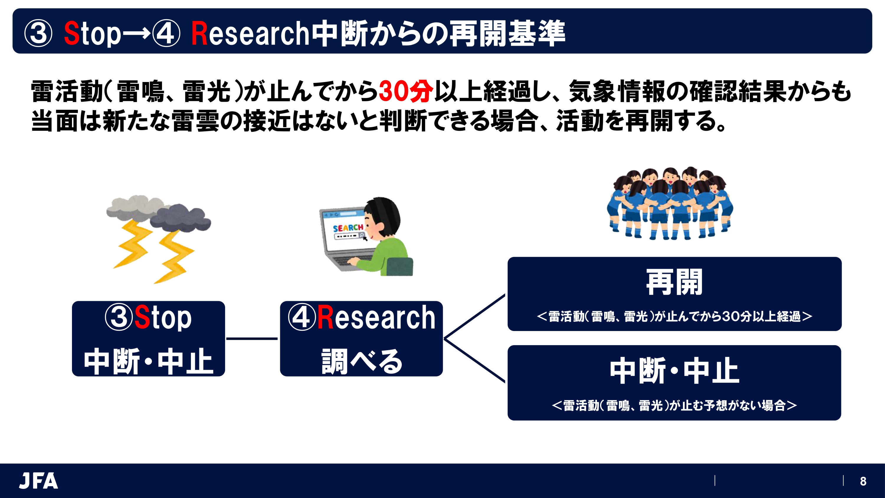 JFAサッカー活動中の落雷防止対策